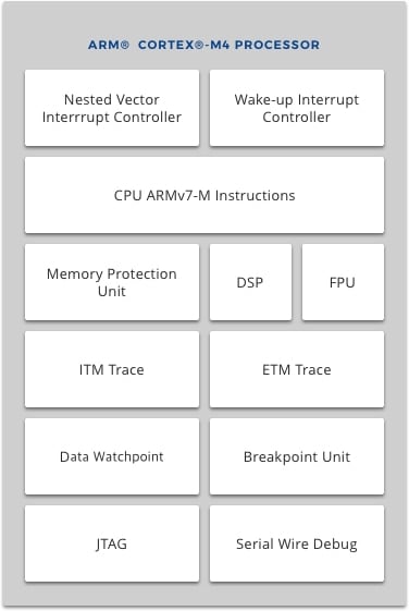Block diagram – ARM Cortex-M4 CPU integration in Synergy MCUs