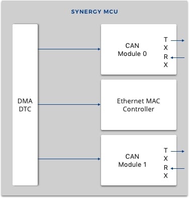 CAN operation using Synergy MCUs (as a simple communication gateway)