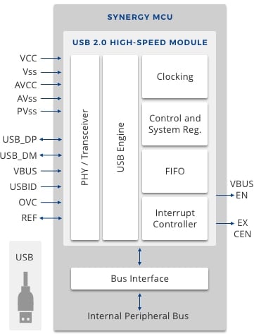 Simplified block diagram of USB 2.0 high-speed module