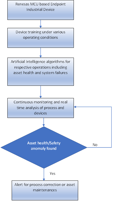 Flow diagram for AI/ML-enabled process/asset monitoring system