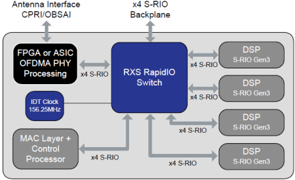 RXS1632 Wireless Application