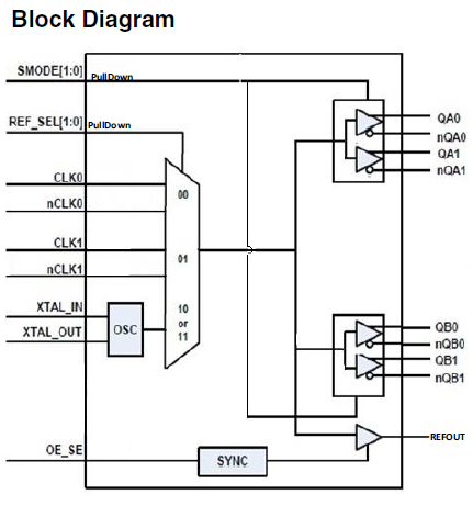 8T39S04A Block Diagram