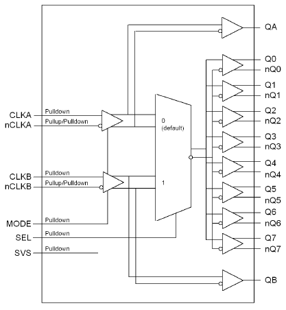 8V34S208I -Block Diagram