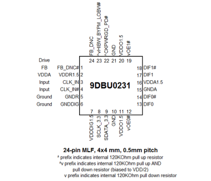 9DBU0231 Pin Diagram